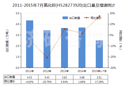 2011-2015年7月氯化鋇(HS28273920)出口量及增速統(tǒng)計